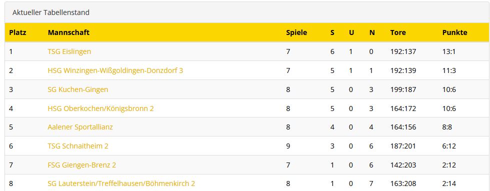 2023 01 24 17 22 45 Ergebnisse Tabellen HVW Handballverband Württemberg e.V. Mozilla Firefox